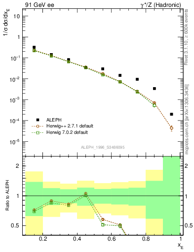 Plot of xetap0 in 91 GeV ee collisions