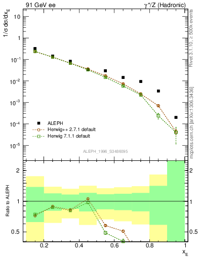 Plot of xetap0 in 91 GeV ee collisions