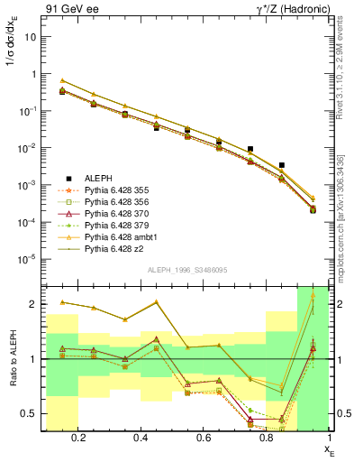 Plot of xetap0 in 91 GeV ee collisions