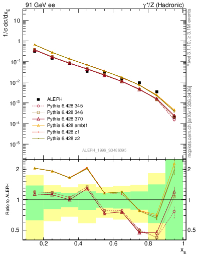 Plot of xetap0 in 91 GeV ee collisions