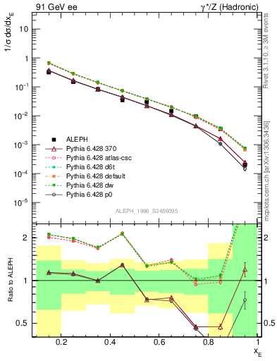 Plot of xetap0 in 91 GeV ee collisions