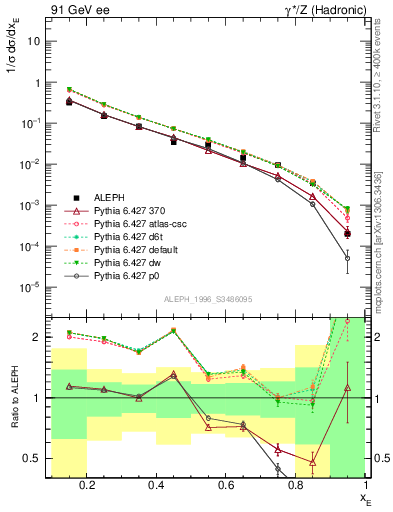 Plot of xetap0 in 91 GeV ee collisions