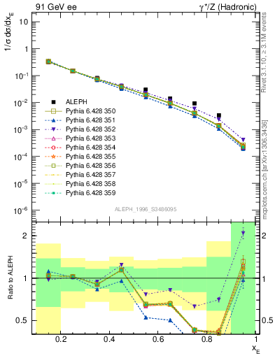 Plot of xetap0 in 91 GeV ee collisions