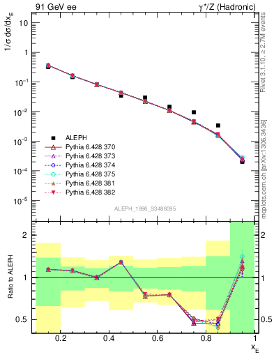 Plot of xetap0 in 91 GeV ee collisions