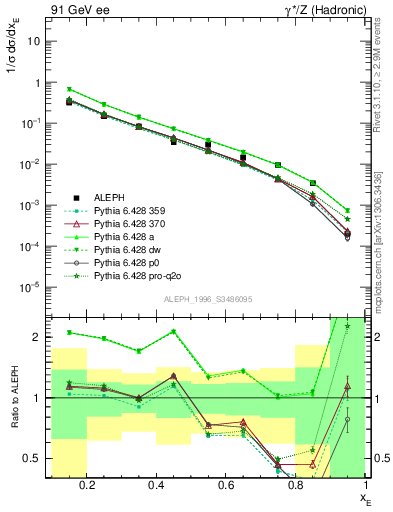 Plot of xetap0 in 91 GeV ee collisions