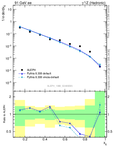 Plot of xetap0 in 91 GeV ee collisions