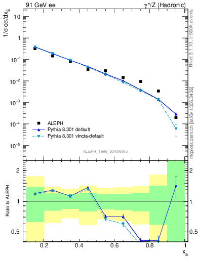 Plot of xetap0 in 91 GeV ee collisions