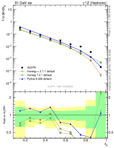 Plot of xetap0 in 91 GeV ee collisions