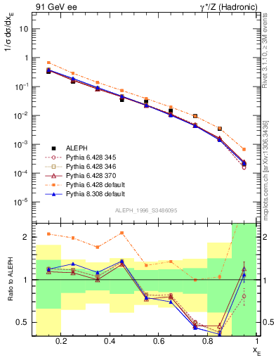 Plot of xetap0 in 91 GeV ee collisions