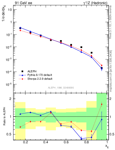 Plot of xetap0 in 91 GeV ee collisions