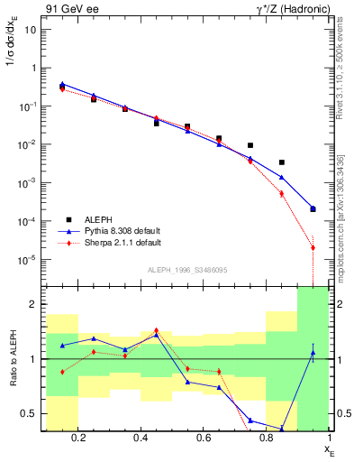 Plot of xetap0 in 91 GeV ee collisions