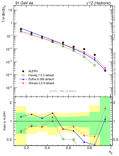 Plot of xetap0 in 91 GeV ee collisions