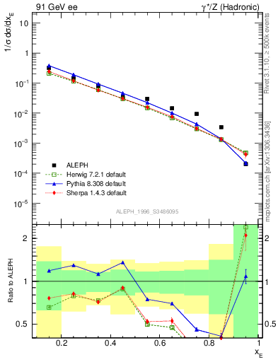 Plot of xetap0 in 91 GeV ee collisions