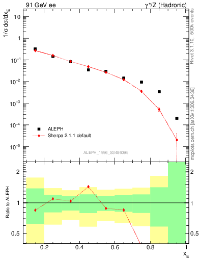 Plot of xetap0 in 91 GeV ee collisions