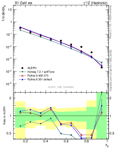 Plot of xetap0 in 91 GeV ee collisions