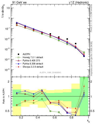 Plot of xetap0 in 91 GeV ee collisions