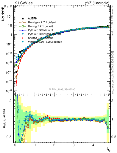 Plot of xgamma in 91 GeV ee collisions