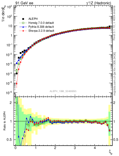 Plot of xgamma in 91 GeV ee collisions