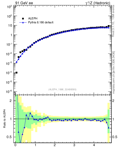 Plot of xgamma in 91 GeV ee collisions