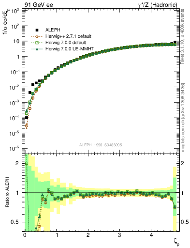 Plot of xgamma in 91 GeV ee collisions