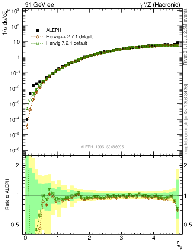 Plot of xgamma in 91 GeV ee collisions