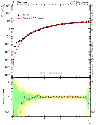 Plot of xgamma in 91 GeV ee collisions