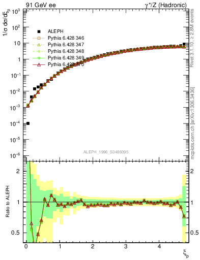 Plot of xgamma in 91 GeV ee collisions