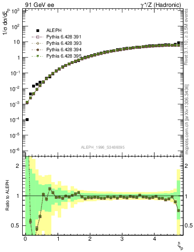 Plot of xgamma in 91 GeV ee collisions