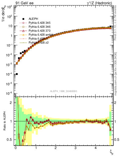 Plot of xgamma in 91 GeV ee collisions