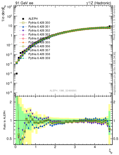 Plot of xgamma in 91 GeV ee collisions