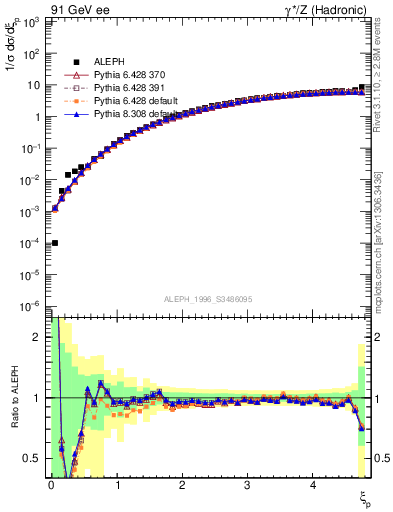 Plot of xgamma in 91 GeV ee collisions