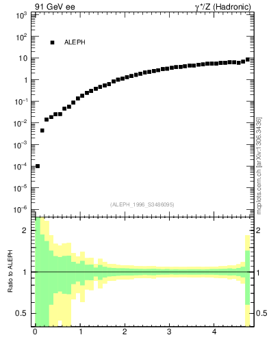 Plot of xgamma in 91 GeV ee collisions