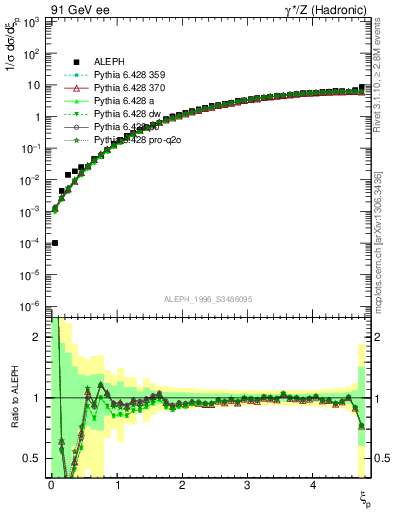 Plot of xgamma in 91 GeV ee collisions