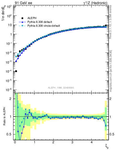 Plot of xgamma in 91 GeV ee collisions