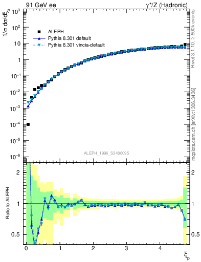 Plot of xgamma in 91 GeV ee collisions