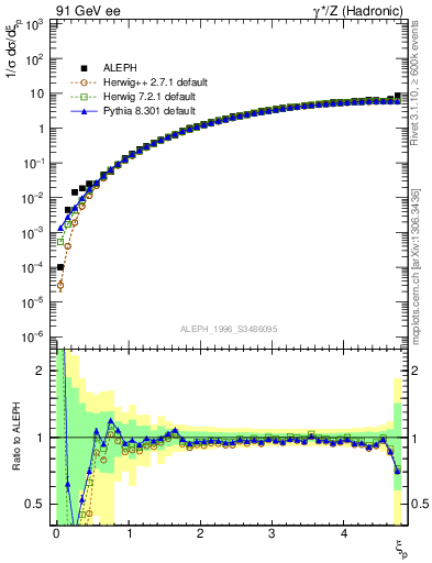 Plot of xgamma in 91 GeV ee collisions