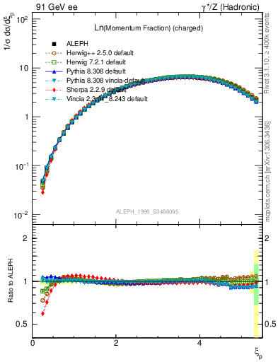 Plot of xln in 91 GeV ee collisions