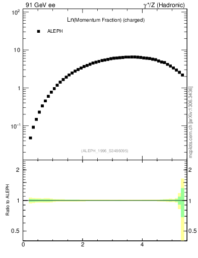 Plot of xln in 91 GeV ee collisions