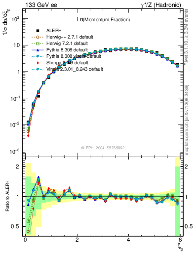 Plot of xln in 133 GeV ee collisions