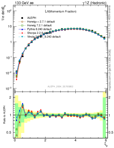 Plot of xln in 133 GeV ee collisions