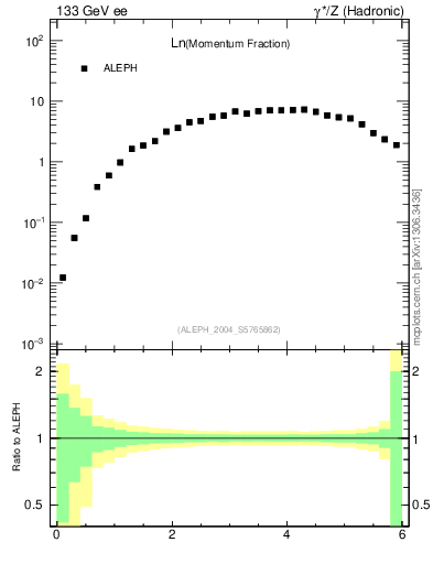 Plot of xln in 133 GeV ee collisions