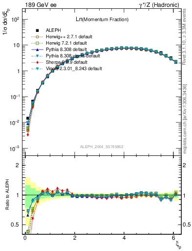 Plot of xln in 189 GeV ee collisions