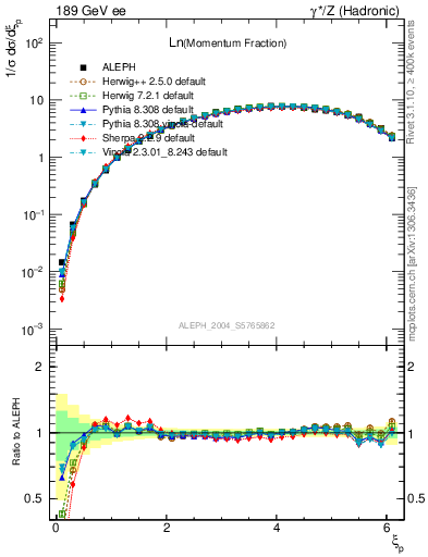 Plot of xln in 189 GeV ee collisions