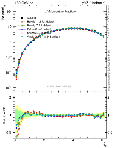 Plot of xln in 189 GeV ee collisions