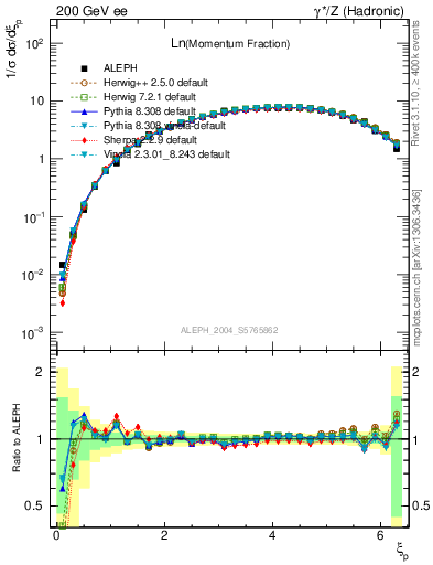 Plot of xln in 200 GeV ee collisions