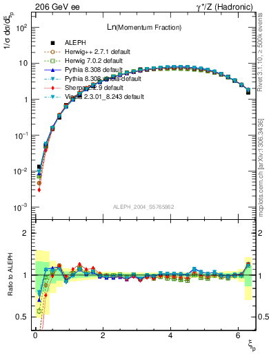 Plot of xln in 206 GeV ee collisions