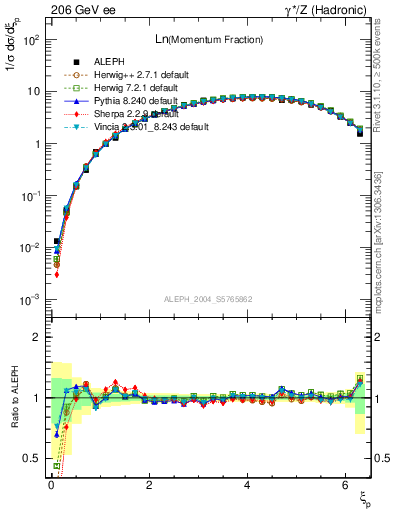 Plot of xln in 206 GeV ee collisions