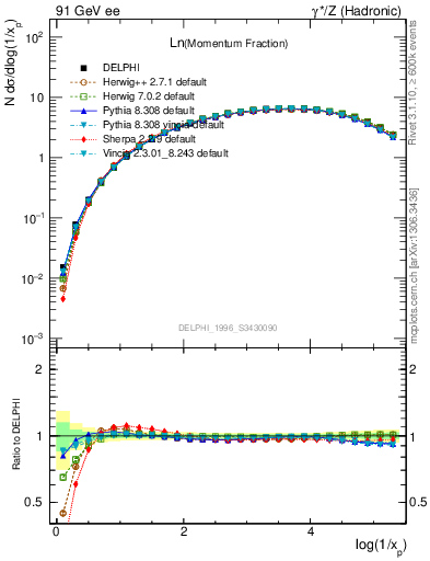 Plot of xln in 91 GeV ee collisions