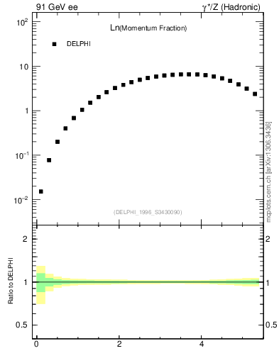 Plot of xln in 91 GeV ee collisions