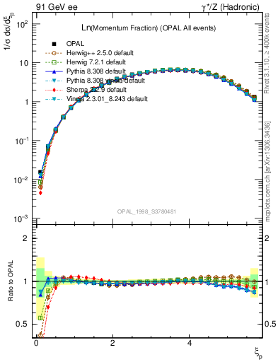 Plot of xln in 91 GeV ee collisions